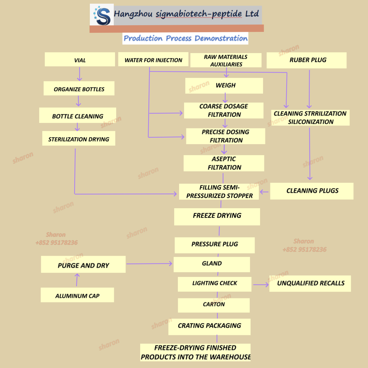 How Peptides Are Synthesized